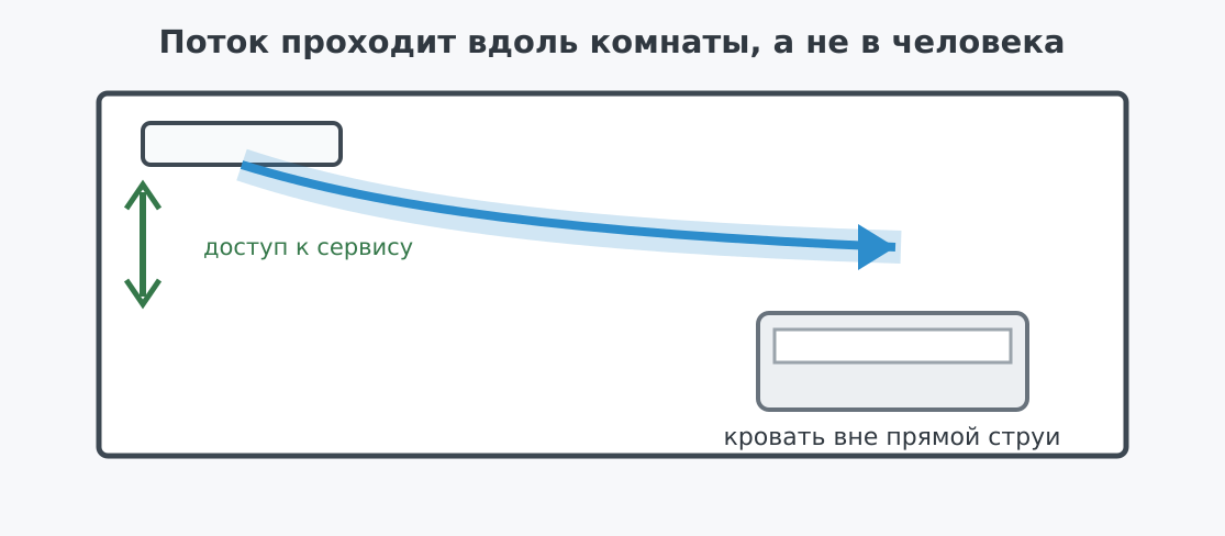 Размещение кондиционера без прямого обдува кровати