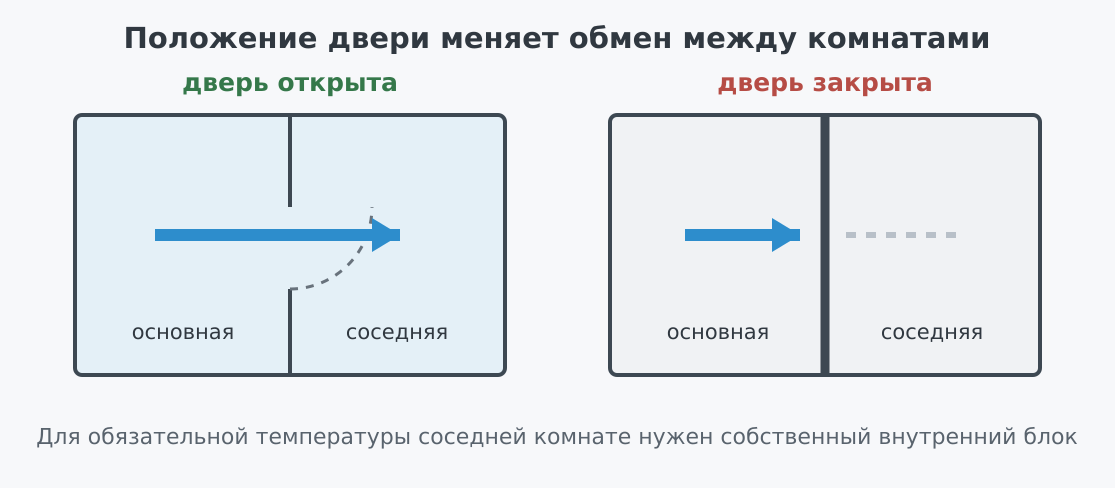 Влияние положения двери на обмен воздухом между комнатами